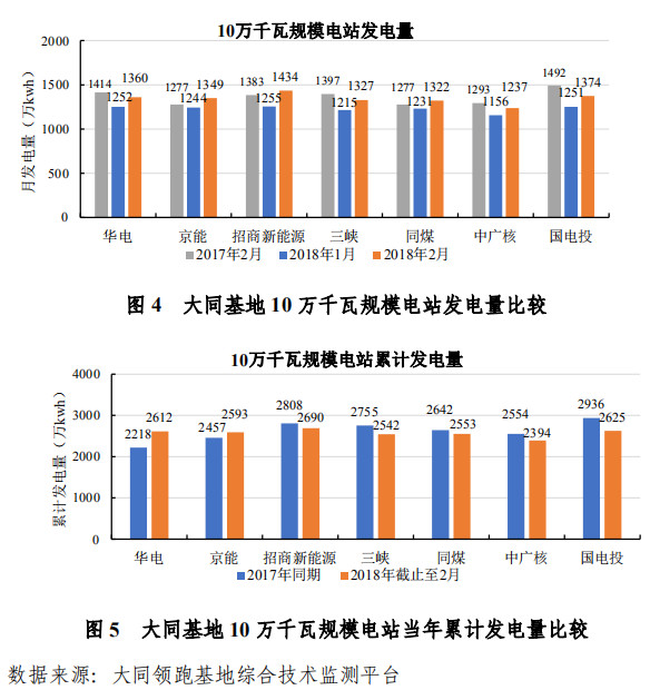 大同一期光伏發(fā)電領(lǐng)跑基地運行監(jiān)測月報發(fā)布 各大企業(yè)表現(xiàn)如何？