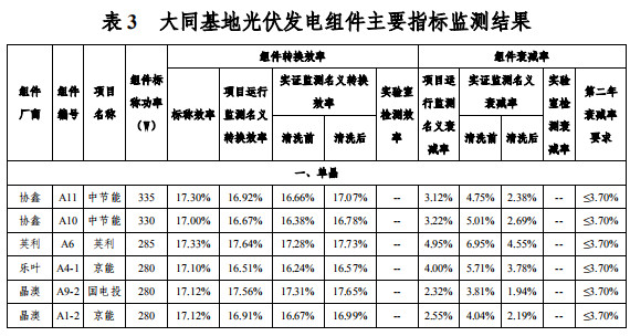 大同一期光伏發(fā)電領(lǐng)跑基地運行監(jiān)測月報發(fā)布 各大企業(yè)表現(xiàn)如何？