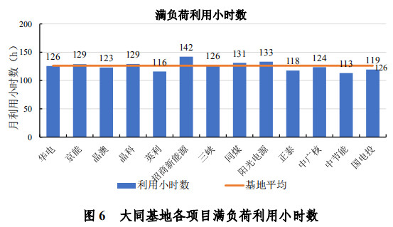 大同一期光伏發(fā)電領(lǐng)跑基地運行監(jiān)測月報發(fā)布 各大企業(yè)表現(xiàn)如何？