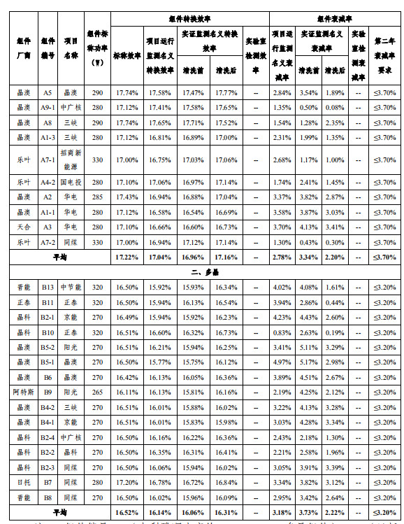 大同一期光伏發(fā)電領(lǐng)跑基地運行監(jiān)測月報發(fā)布 各大企業(yè)表現(xiàn)如何？