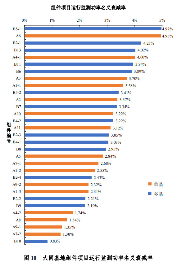 大同一期光伏發(fā)電領(lǐng)跑基地運(yùn)行監(jiān)測(cè)月報(bào)發(fā)布 各大企業(yè)表現(xiàn)如何？