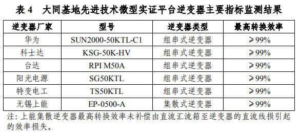 大同一期光伏發(fā)電領(lǐng)跑基地運(yùn)行監(jiān)測(cè)月報(bào)發(fā)布 各大企業(yè)表現(xiàn)如何？