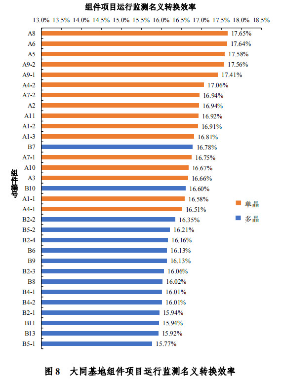 大同一期光伏發(fā)電領(lǐng)跑基地運行監(jiān)測月報發(fā)布 各大企業(yè)表現(xiàn)如何？