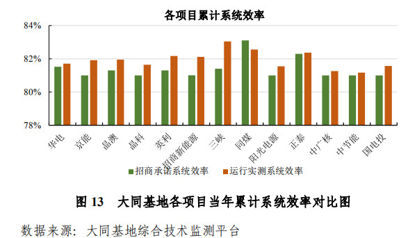 大同一期光伏發(fā)電領(lǐng)跑基地運(yùn)行監(jiān)測(cè)月報(bào)發(fā)布 各大企業(yè)表現(xiàn)如何？