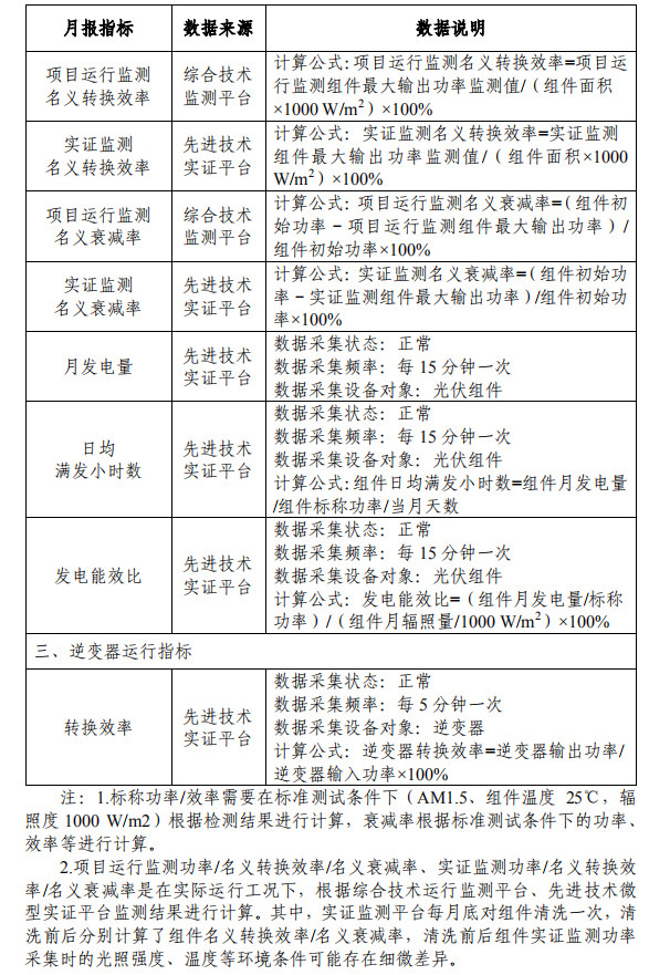 大同一期光伏發(fā)電領(lǐng)跑基地運(yùn)行監(jiān)測(cè)月報(bào)發(fā)布 各大企業(yè)表現(xiàn)如何？