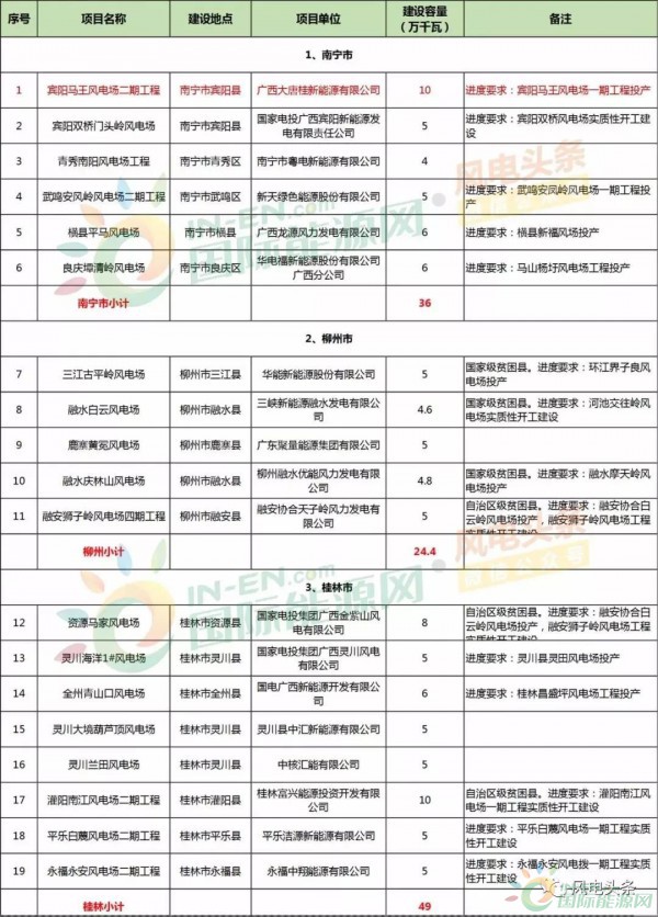 10政策、4省建設(shè)方案！2018年5月份風(fēng)電行業(yè)重大新聞匯總！
