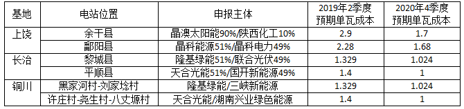 深度分析光伏新政將在戶用、領跑者、扶貧和海外市場帶來哪些連鎖反應？