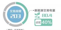 2018年5月北京電力交易中心市場化交易規(guī)模203億千瓦時
