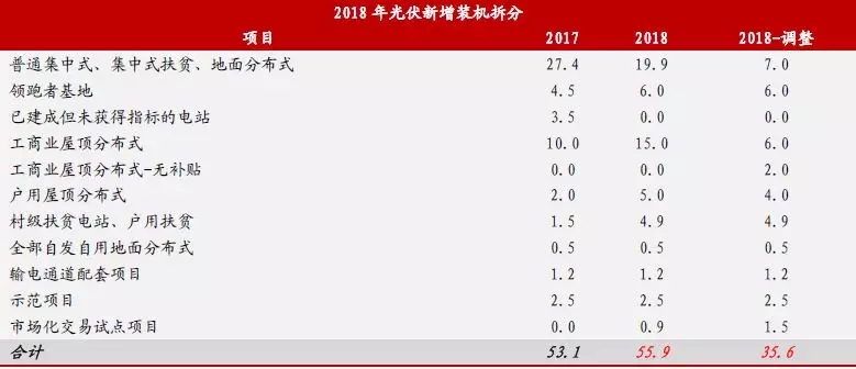 新政出臺(tái) 我們離平價(jià)上網(wǎng)到底還有多遠(yuǎn)？（附全國各地光伏平價(jià)上網(wǎng)時(shí)系統(tǒng)裝機(jī)成本）