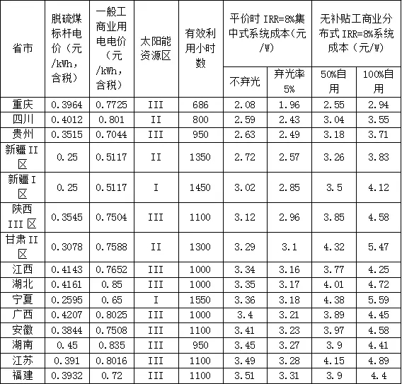 新政出臺(tái) 我們離平價(jià)上網(wǎng)到底還有多遠(yuǎn)？（附全國各地光伏平價(jià)上網(wǎng)時(shí)系統(tǒng)裝機(jī)成本）