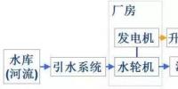 投資水電站基本常識之一:幾<font color=