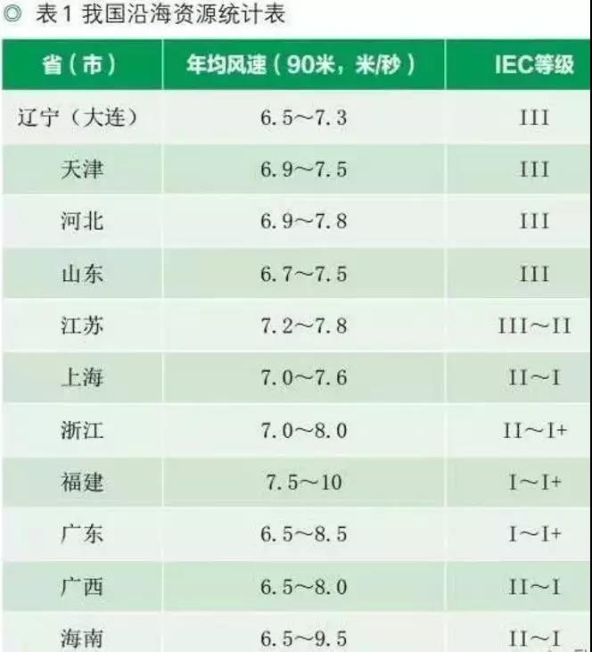 收藏！中國沿海省市海上風電規(guī)劃目標及風資源分布【表】