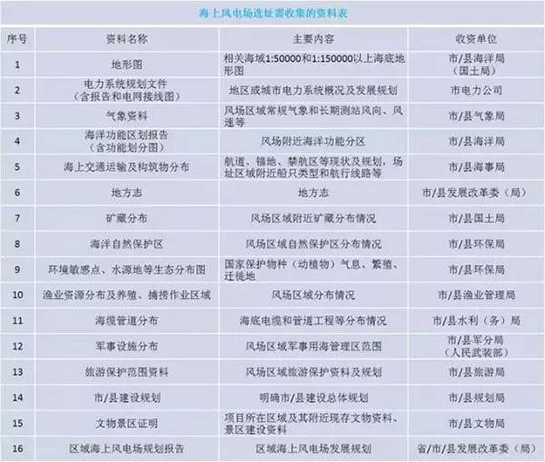 干貨丨“海風”怎么吹？—海上風電項目前期工作流程