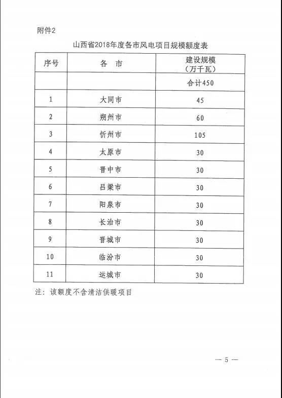 96個項(xiàng)目！山西省正式印發(fā)2018年度風(fēng)電開發(fā)建設(shè)方案