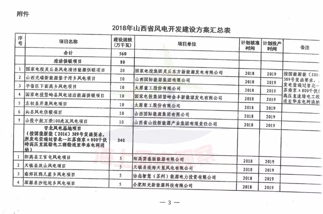 96個項(xiàng)目！山西省正式印發(fā)2018年度風(fēng)電開發(fā)建設(shè)方案