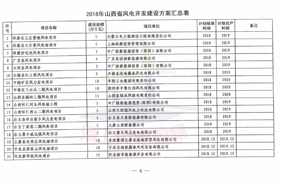 96個項(xiàng)目！山西省正式印發(fā)2018年度風(fēng)電開發(fā)建設(shè)方案