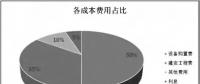 透過風機、海纜、升壓站安裝......看海上風電成本構(gòu)成和價格趨勢