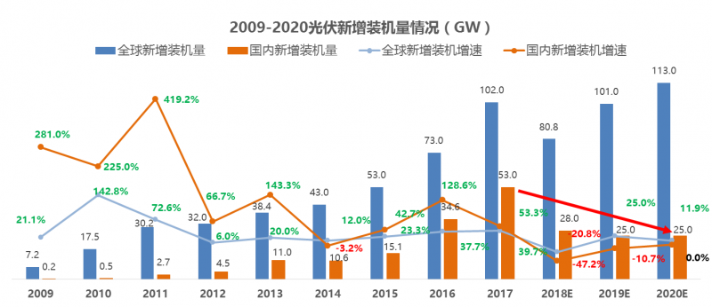 中國光伏十年經(jīng)歷了什么？到底是該遏止還是該鼓掌？