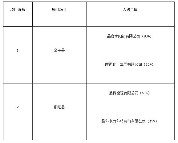 上饒、銅川、長治光伏發(fā)電技術(shù)領(lǐng)跑基地入選企業(yè)名單