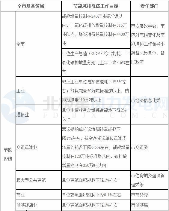 上海：2018年風電項目開工建設(shè)10萬千瓦