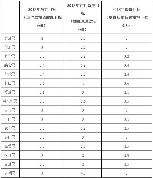 上海：2018年風電項目開工建設(shè)10萬千瓦