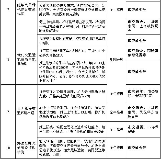 上海：2018年風電項目開工建設(shè)10萬千瓦
