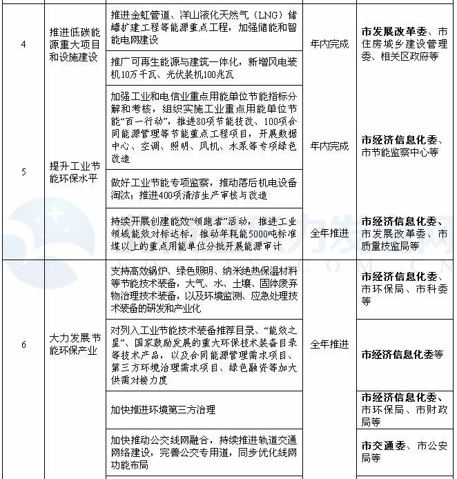 上海：2018年風電項目開工建設(shè)10萬千瓦