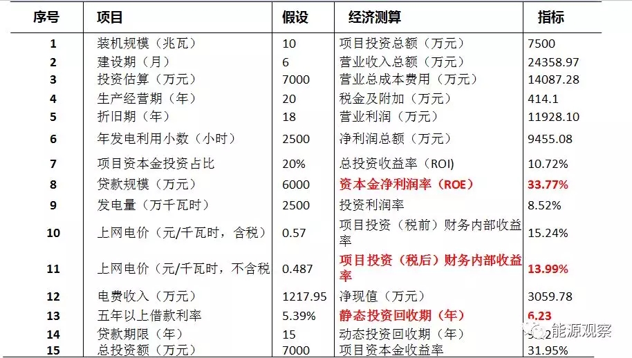 一文看懂分散式風(fēng)電的緣起、政策紅利、經(jīng)濟性測算