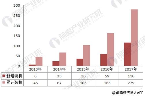 2017年中國風(fēng)電行業(yè)發(fā)展現(xiàn)狀分析 海上風(fēng)電表現(xiàn)出色【組圖】