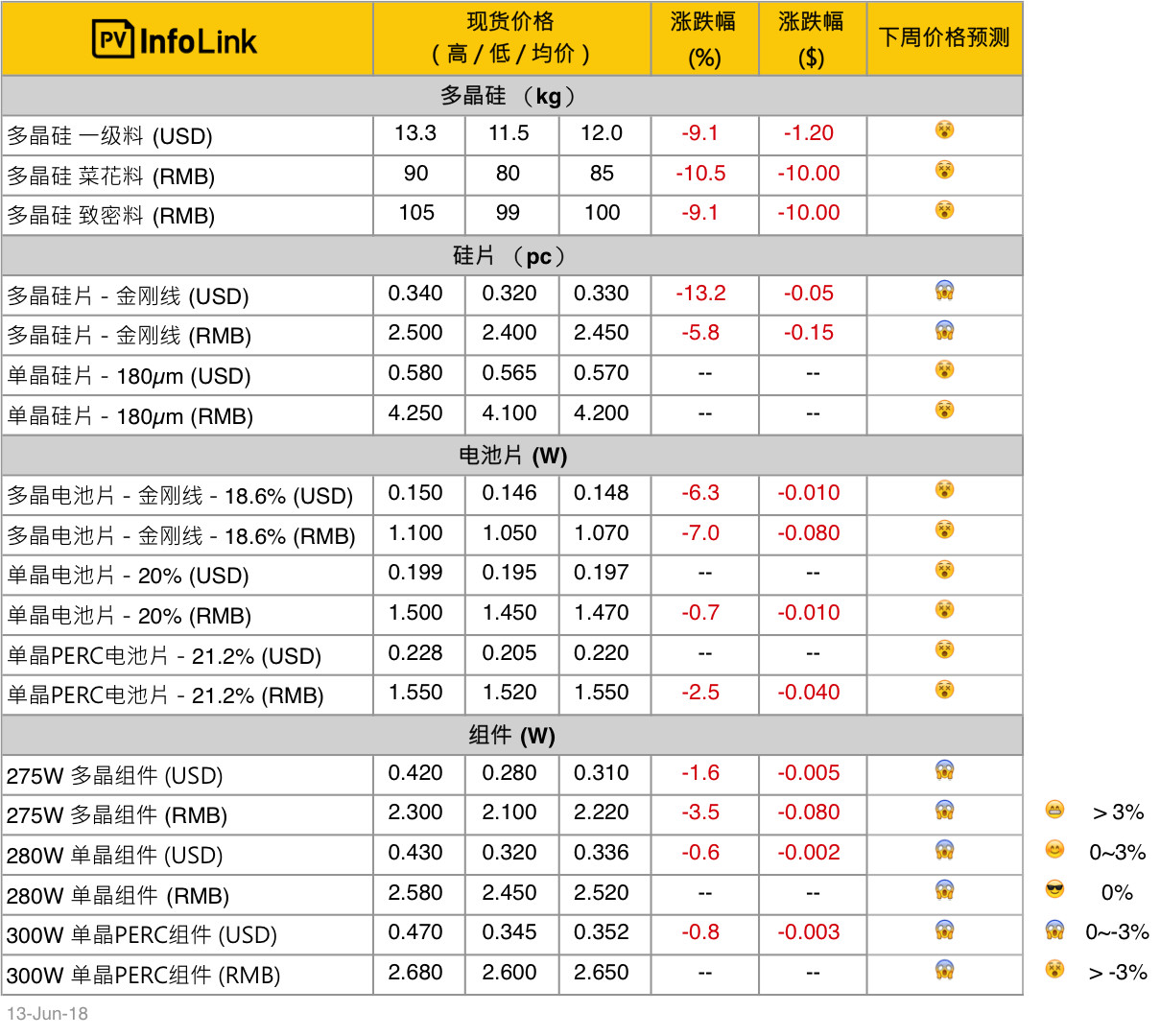 單、多晶供應(yīng)鏈價(jià)差拉大 多晶性價(jià)比開(kāi)始展現(xiàn)