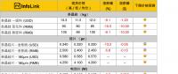 單、多晶供應(yīng)鏈價差拉大 多晶性價比開始展現(xiàn)