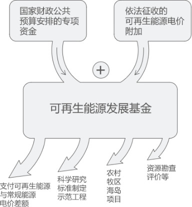 曹仁賢：再問財(cái)政部可再生能源補(bǔ)貼為什么入不敷出？