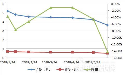 【重磅】單晶迎半年來(lái)最大跌幅 隆基打響“531”之后價(jià)格戰(zhàn)第一槍？