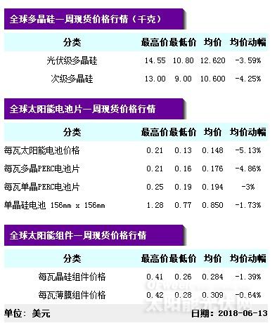 【重磅】單晶迎半年來(lái)最大跌幅 隆基打響“531”之后價(jià)格戰(zhàn)第一槍？