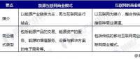 能源互聯網商業(yè)模式及投資機會分析