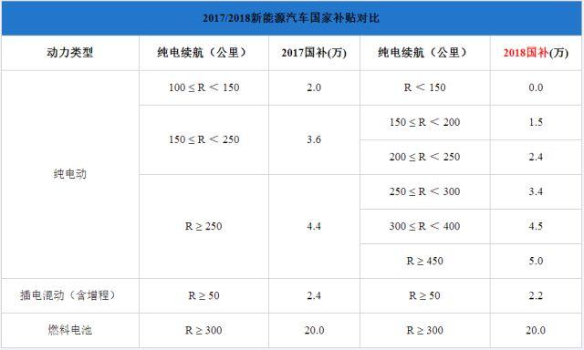 純電插混退坡燃料電池不變，新能源汽車步入后補貼時代