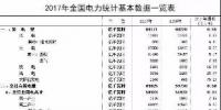 2017年電力統(tǒng)計基本數(shù)據(jù)一覽：全國售電量50835億千瓦時同比增7.13%