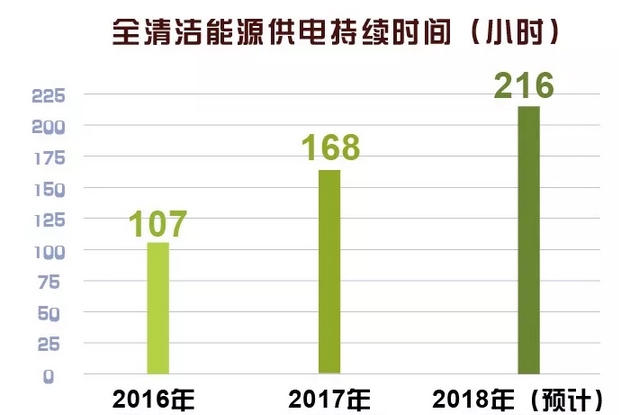 世界罕見｜剛剛 這個(gè)省不用火電了！