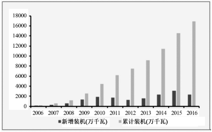 我國風電行業(yè)發(fā)展現(xiàn)狀及市場前景預測