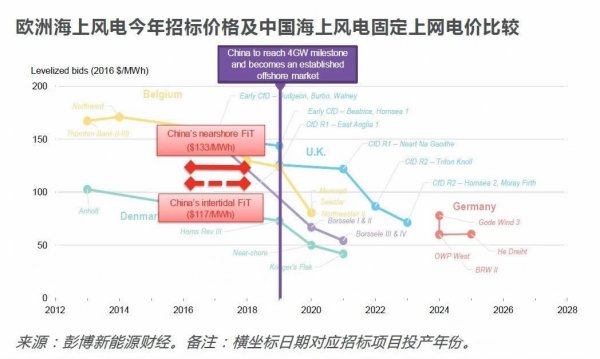 中國風(fēng)電提前進(jìn)入競(jìng)價(jià)時(shí)代！