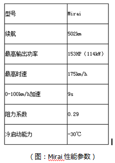 日本氫燃料電池汽車(chē)為何快人一步？