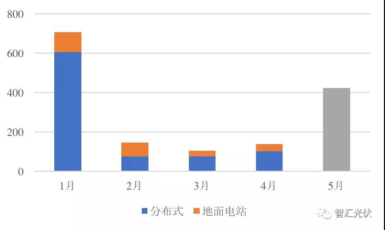 前5月光伏新增裝機(jī)15.18GW，分布式預(yù)計(jì)11GW以上