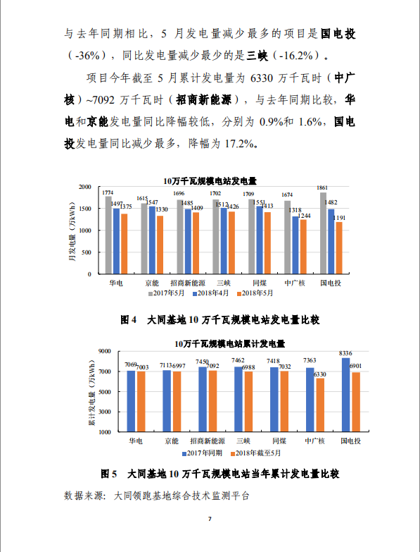 大同一期光伏發(fā)電應(yīng)用領(lǐng)跑基地運(yùn)行監(jiān)測月報(bào)（2018年5月）