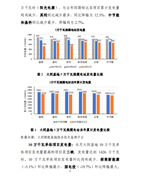 大同一期光伏發(fā)電應(yīng)用領(lǐng)跑基地運(yùn)行監(jiān)測月報(bào)（2018年5月）