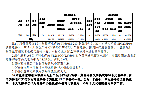 大同一期光伏發(fā)電應(yīng)用領(lǐng)跑基地運(yùn)行監(jiān)測月報(bào)（2018年5月）