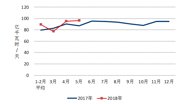 中電聯(lián)：1-5月風(fēng)電發(fā)電量1674億千瓦時(shí)、平均利用1001小時(shí)、完成投資132億元...（附數(shù)據(jù)）
