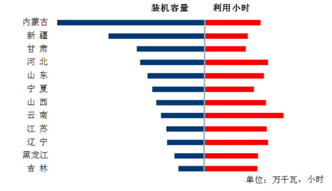 中電聯(lián)：1-5月風(fēng)電發(fā)電量1674億千瓦時(shí)、平均利用1001小時(shí)、完成投資132億元...（附數(shù)據(jù)）