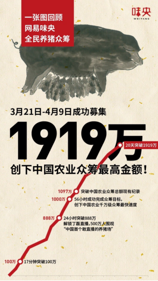 互聯(lián)網(wǎng)+農(nóng)業(yè)品牌營銷教科書：網(wǎng)易味央斬獲虎嘯獎(jiǎng)11項(xiàng)大獎(jiǎng)