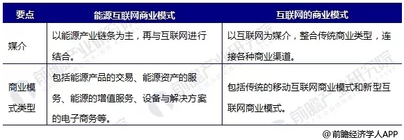 能源互聯(lián)網(wǎng)商業(yè)模式分析，能源產(chǎn)業(yè)如何與互聯(lián)網(wǎng)結(jié)合