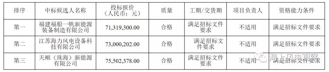 速看！中廣核5個(gè)風(fēng)電項(xiàng)目中標(biāo)人及報(bào)價(jià)公示